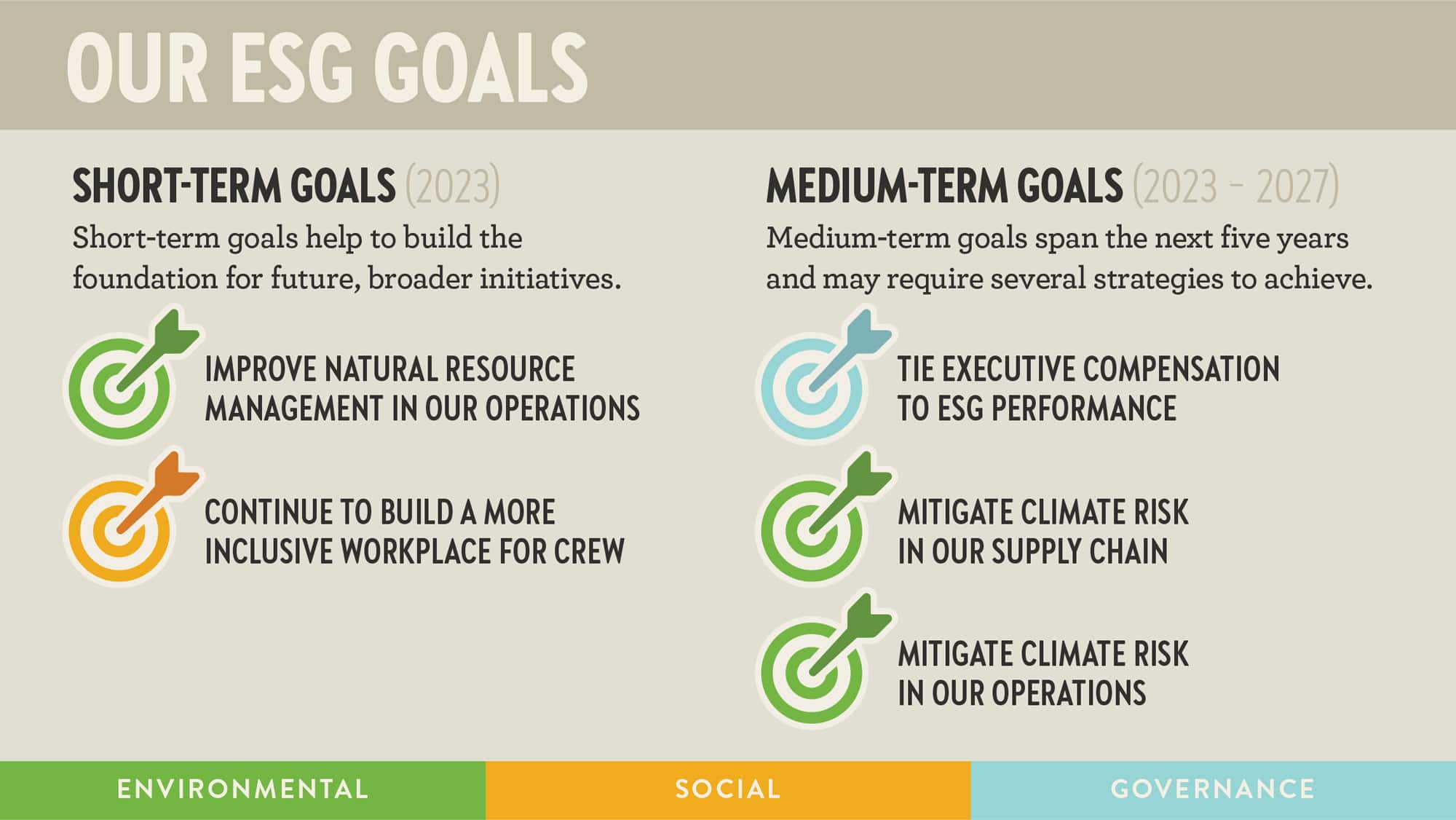 Our Environmental Social Governance goals Short-Term goals (2023) Short-term goals help to build the foundation for future, broader initiatives. Improve natural resource management in our operations Continue to build a more inclusive workplace for crew Medium-Term goals (2023 – 2027) Medium-term goals span the next five years and may require several strategies to achieve. Tie executive compensation to ESG performance Mitigate climate risk in our supply chain Mitigate climate risk in our operations
